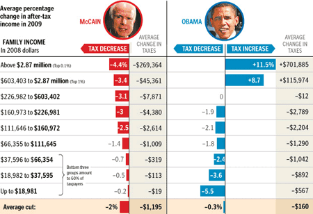 Tax plans McCain Obama