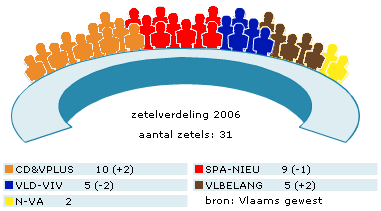 Gemeenteraad (Gemeenteraadsverkiezingen 2006)