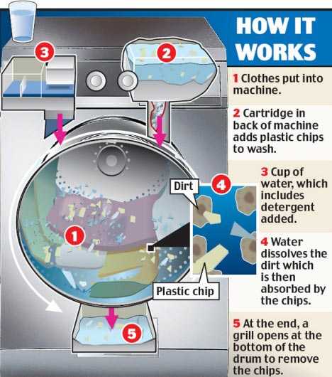 Xeros wasmachine