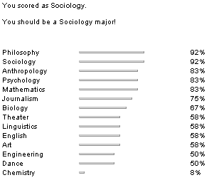 You scored as Sociology