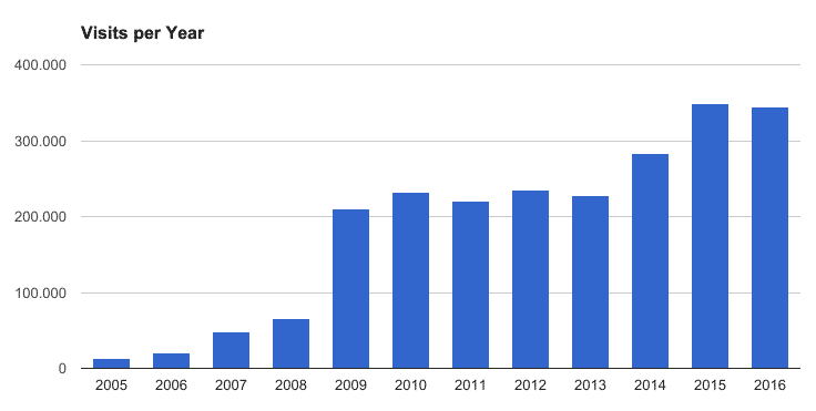 Aardling bezoekers in 2016