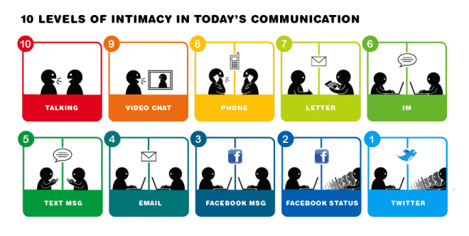 Communication and intimacy