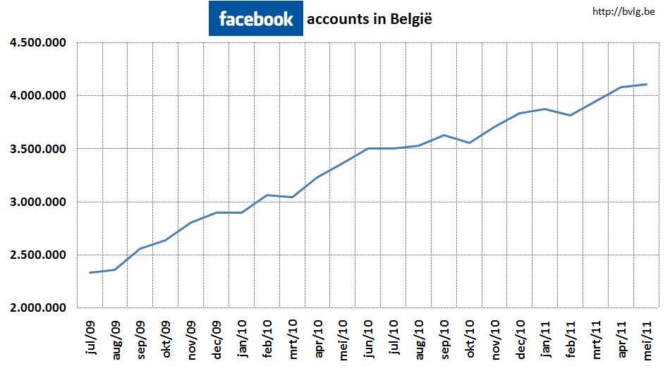 Facebook in Belgium