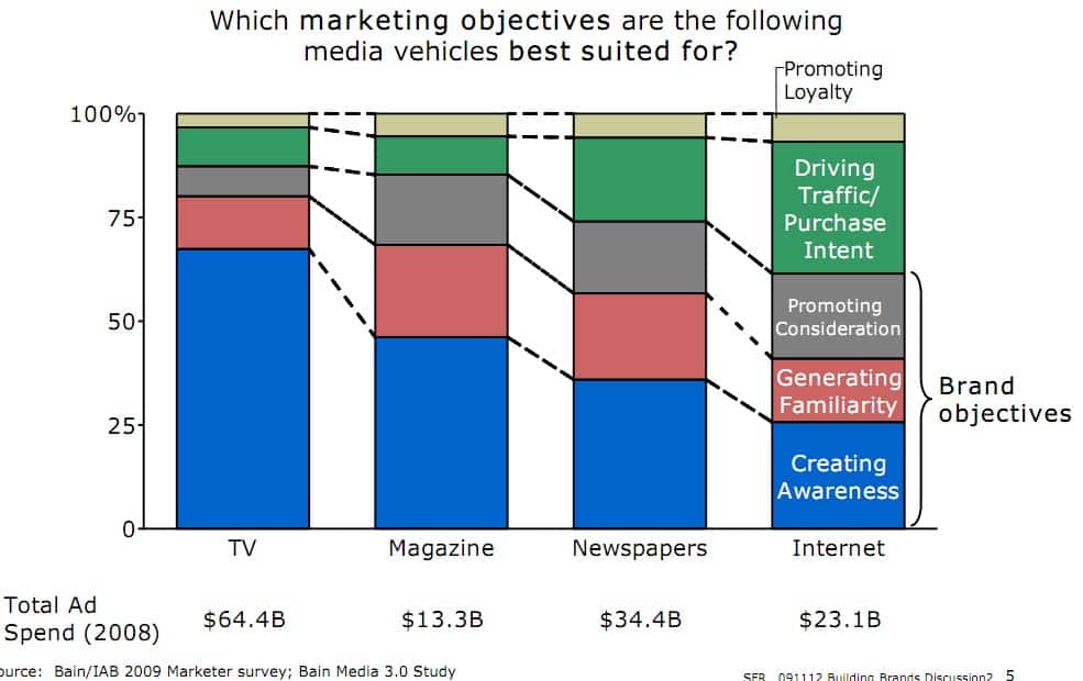 Media vehicles for marketing objectives
