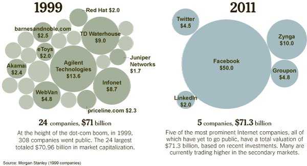 The next internet bubble? 1999 vs 2011
