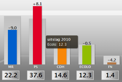 Uitslag verkiezingen 2010 voor de Kamer in Wallonië