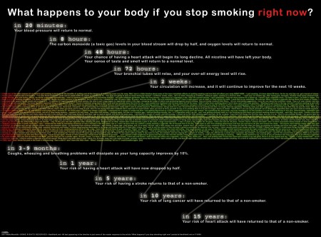What happens to your body if you stop smoking right now?